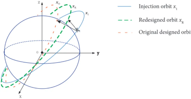 Figure 1. Orbit maneuvering schematic diagram.