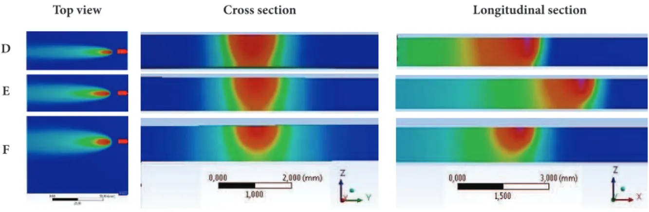 Figure 6. Thermal gradient simulation (top view, cross section, longitudinal section) for samples (D), (E), and (F).