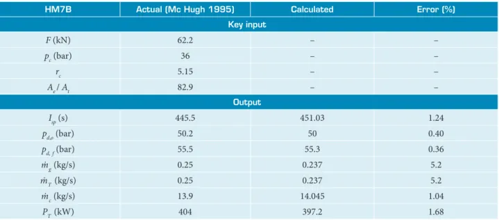 Table 3. Verification of the simulated parameters of the HM7B.