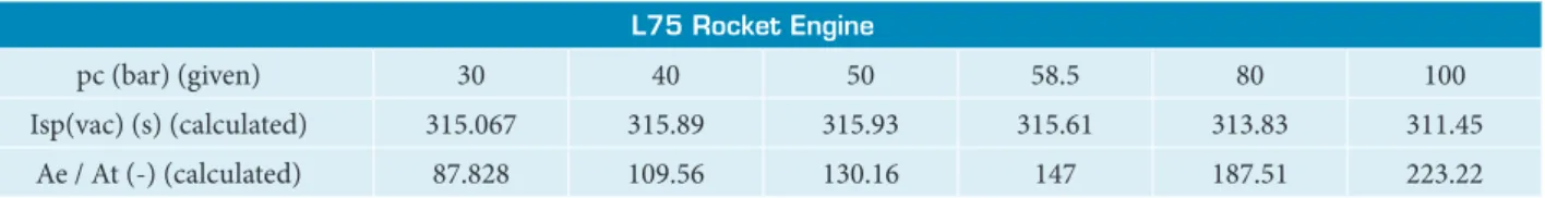 Table 5. Values of specific impulse and nozzle expansion for different chamber pressures.