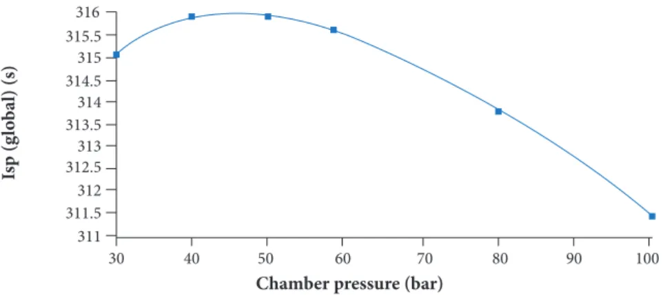 Figure 6. Performance of the L75 rocket engine as function of the chamber pressure.