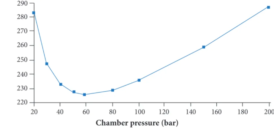 Figure 7. Influence of the chamber pressure p c  on the engine dry mass.