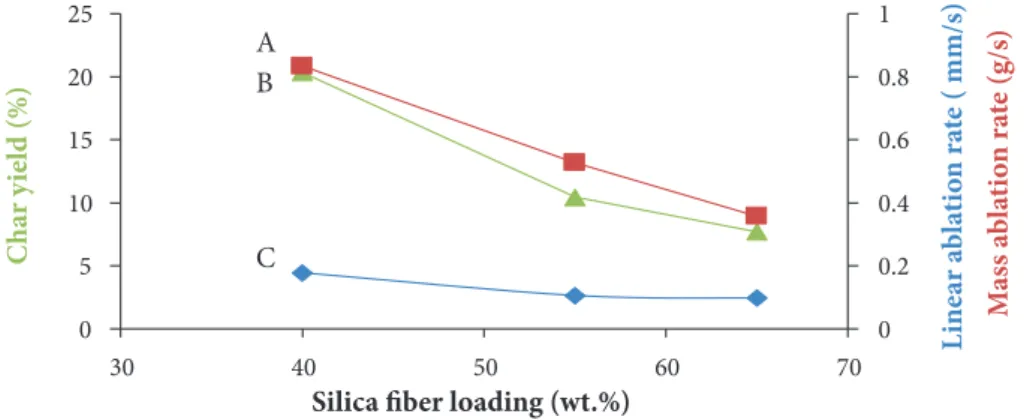 Figure 8. (A) Mass ablation rate; (B) char yield; and (C) linear ablation  rate of the ablated composites at different silica fiber loading.