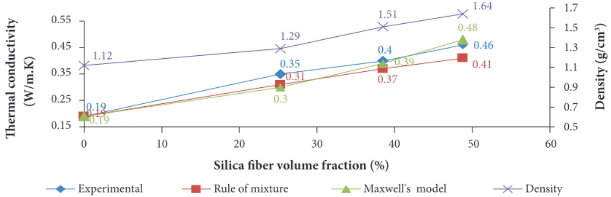 Figure 15. Variation of thermal conductivity and density with SSF volume fraction in SSF/MRR composites.