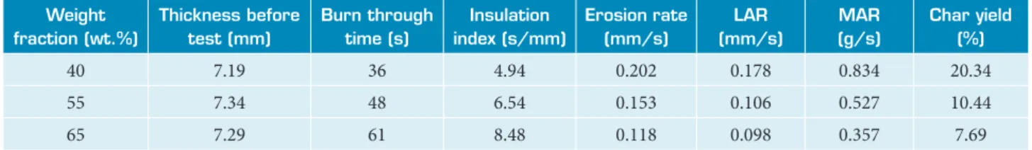 Table 3. Ablation properties of SSF/MRR composites as a function of silica fiber weight fraction.