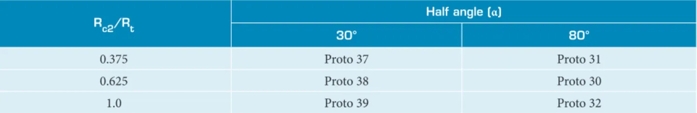 Table 2. Characteristics of the evaluated nozzles.