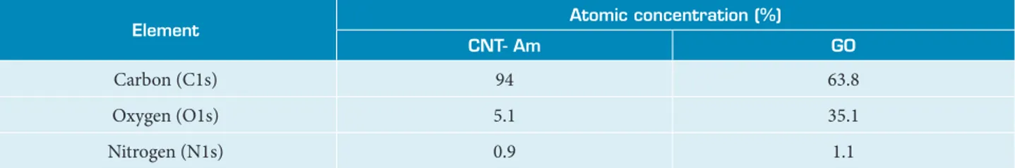 Table 2. Atomic concentration from high resolution XPS analysis of CNT- Am and GO (± 5% precision).