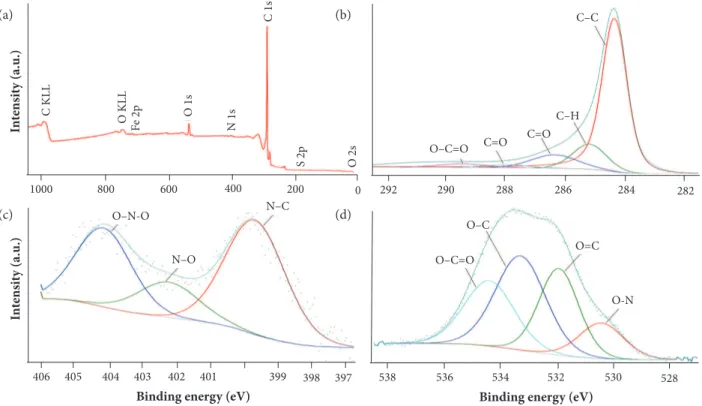 Figure 4. GO XPS scanning spectrum (a) and XPS high-resolution survey scans of: 