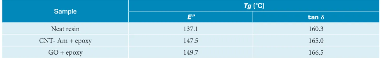 Table 4. Glass transition temperature (Tg) from loss module (E”) and loss tangent (tan δ) peaks.