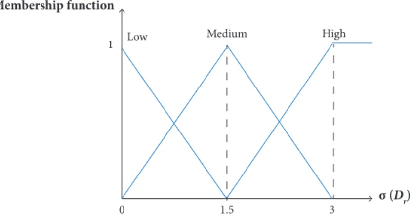 Figure 12. Membership function of the standard deviation of normalized drag.
