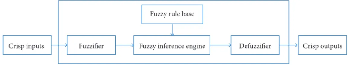 Figure 3. Basic configuration of a fuzzy system.