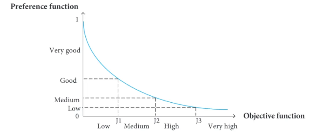 Figure 4. An example of preference function for minimization problem