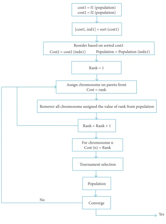 Figure 5. The flowchart of NSGA algorithm.