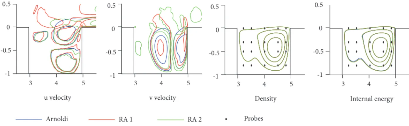 Figure 11 compares the eigenfunctions found by the Arnoldi’s method and by the residual algorithm by ploting the eigenmode’s  isocontours for each variable