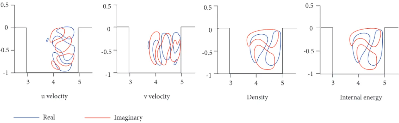 Figure 13 shows mode 4, which is not stationary, therefore has a complex eigenfunction