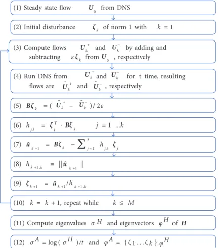 Figure 3. Flowchart of matrix-free method for computing the ﬂow modes.