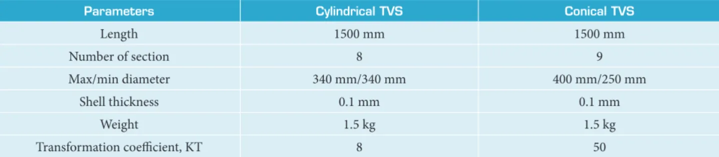 Table 1. Design characteristics of cylindrical and conical TVS.