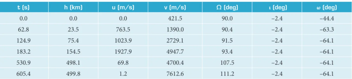 Table 1. Values for state variables at start, inter-stage and end instants.