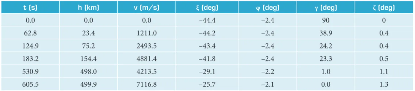 Table 2. Values for state variables at start, inter-stage and end instants.