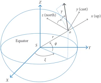 Figure 2. Planet-fixed and local horizon frames for atmospheric flight (adapted from Tewari 2007).