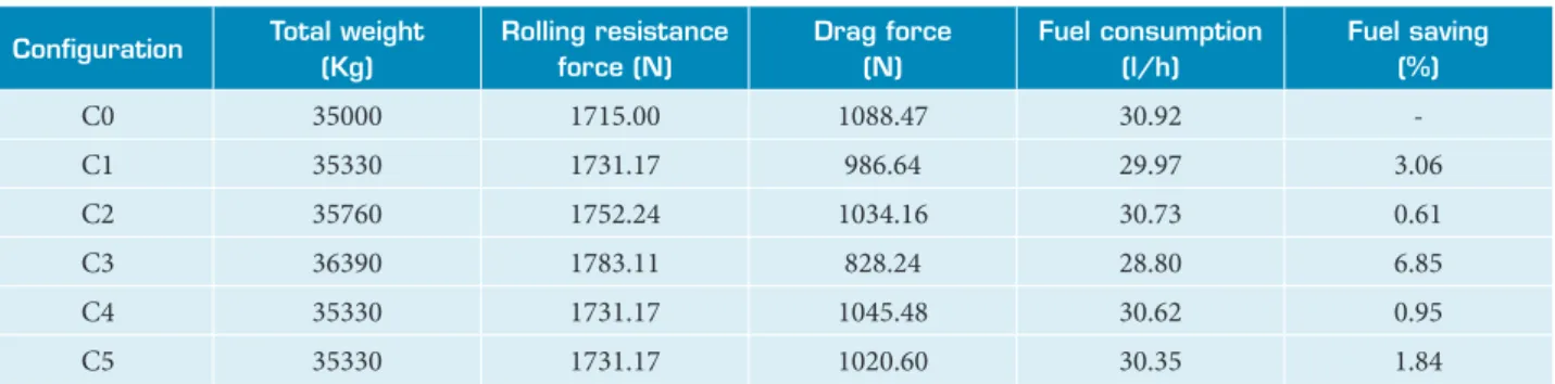 Table 5. Fuel consumption at 60 km/h.