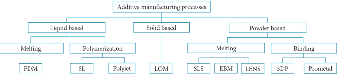 Figure 1. Processes classification. Adapted from Kruth (1991) and Wong and Hernandez (2012).