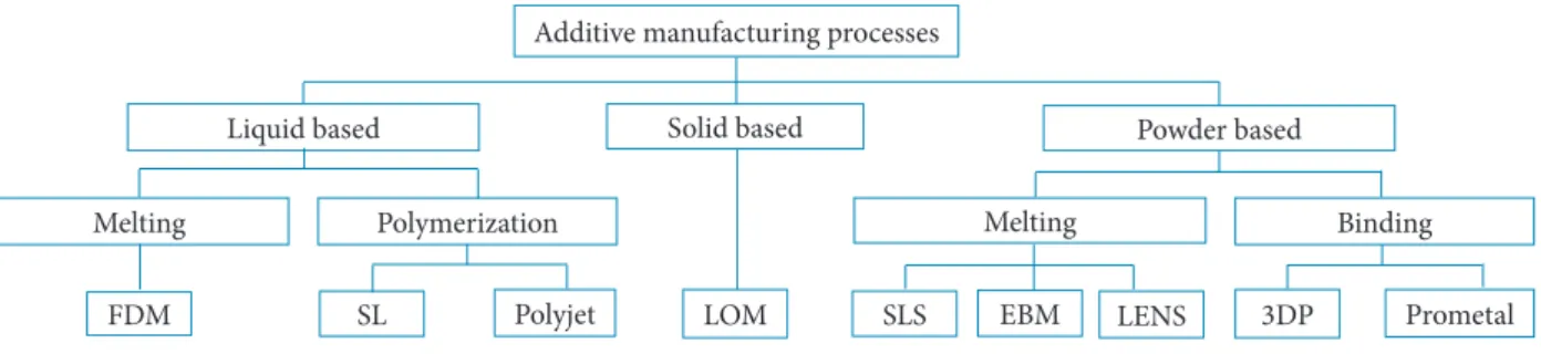 Figure 1. Processes classification. Adapted from Kruth (1991) and Wong and Hernandez (2012).