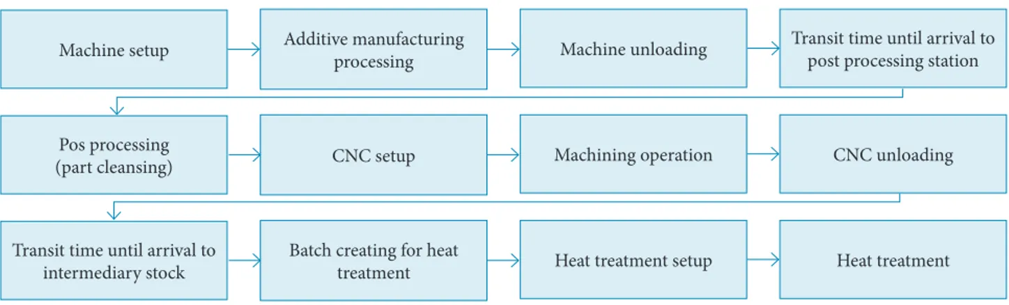 Figure 3. Breakdown of processes required to manufacturing fuel nozzles in a simplified plant.