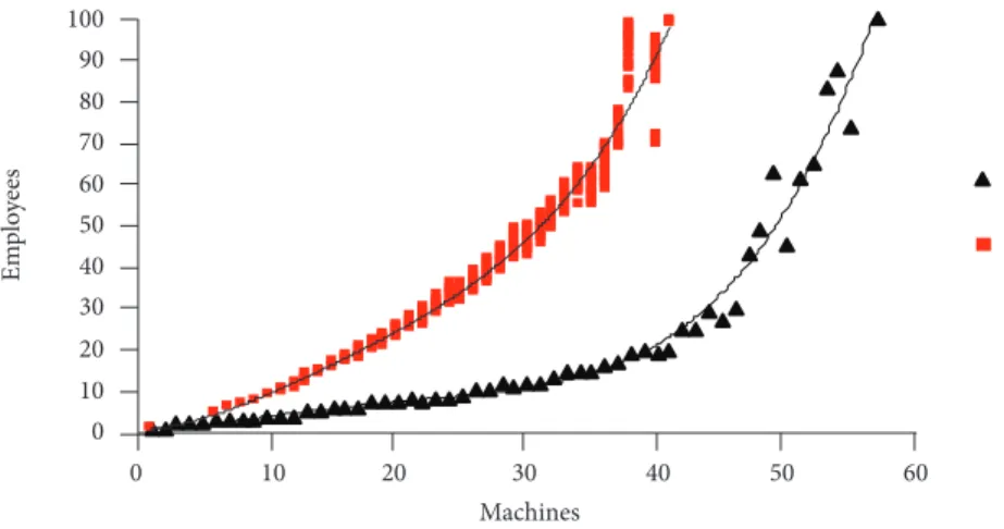 Figure 6 shows the employee-machine ratio required to meet the criteria established. The graphic also reveals a particularity  in the behavior of the 70% machine utilization curve, which starts linearly and changes to an exponential behavior