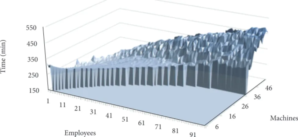 Figure 8. Throughput time for the region of interest.