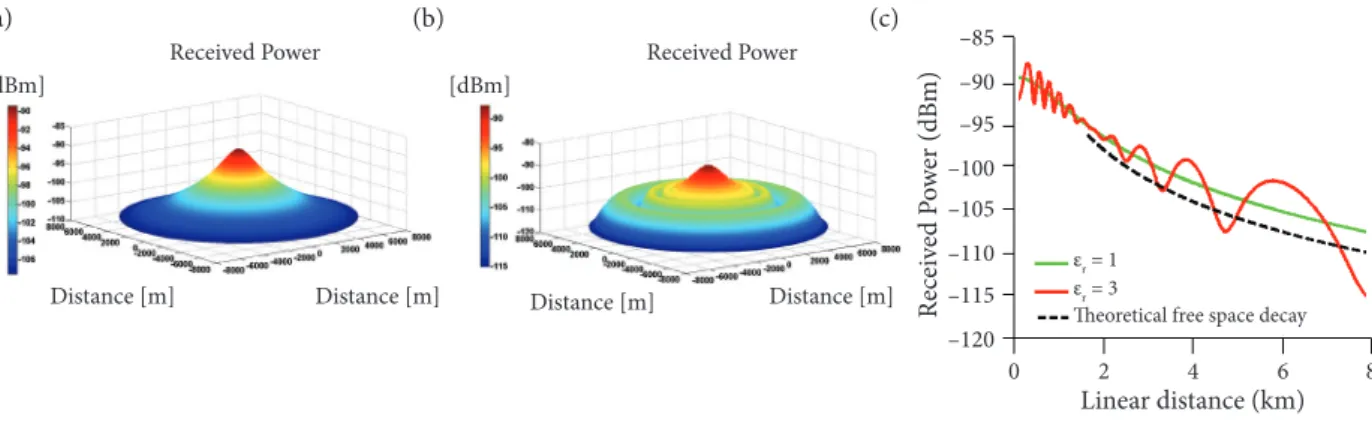 Figure 8. Computed spatial distribution of the power received (in dBm) for (a)  ε r  = 1 and (b)  ε r  = 3