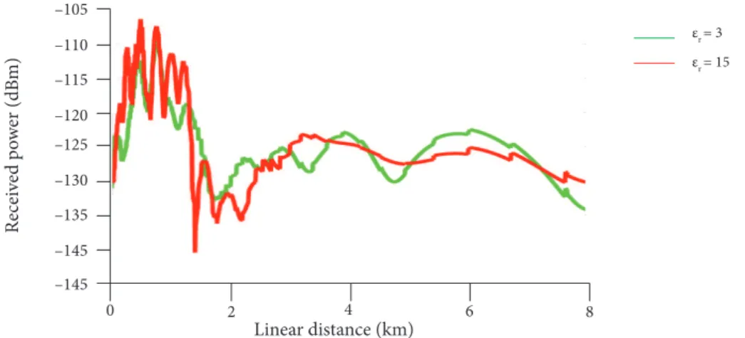 Figure 11. Received power for the UAV at an altitude of 1 km, relative permittivity of 3 and 15,  ϕ  = 0 cut plot.