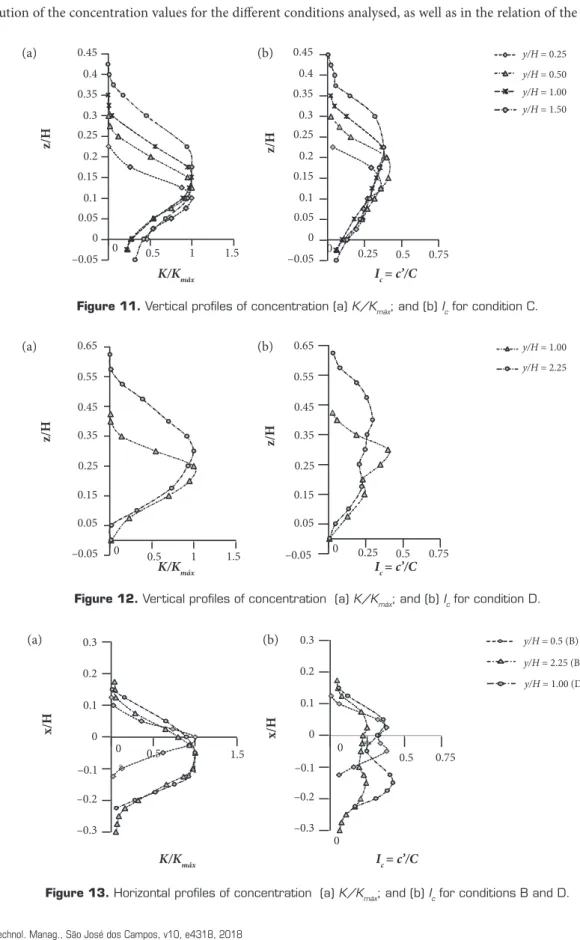Figure 13. Horizontal profiles of concentration  (a)  K/K