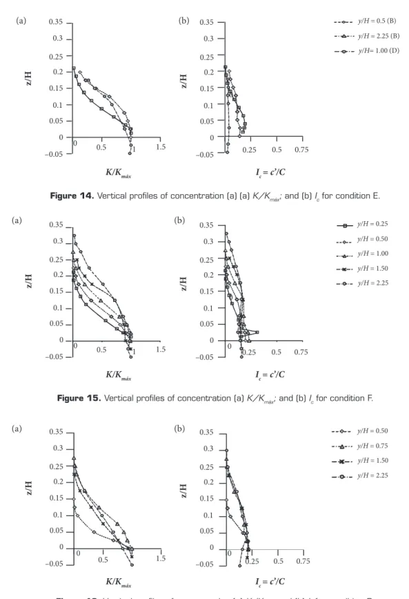 Figure 16. Vertical profiles of concentration (a)  K/K