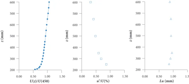 Figure 4. Main characteristics of the incident flow (exponent α = 0.11).