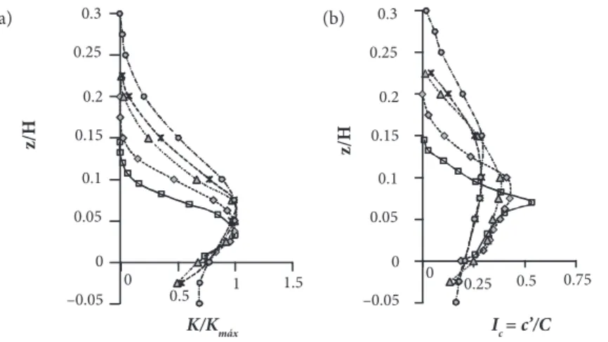 Figure 9. Vertical profiles of concentration  (a)  K/K