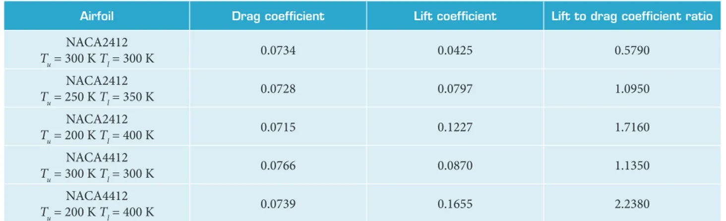 Table 4. In other words, by choosing specific temperature to cool and heat, respectively, the upper and lower surfaces of the  NACA2412 airfoil, its efficiency can be raised to the value of NACA4412 airfoil