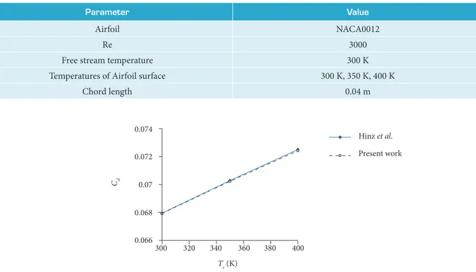 Figure 4. Mesh independency for NACA0012 airfoil at Re = 3000 and various cell numbers.