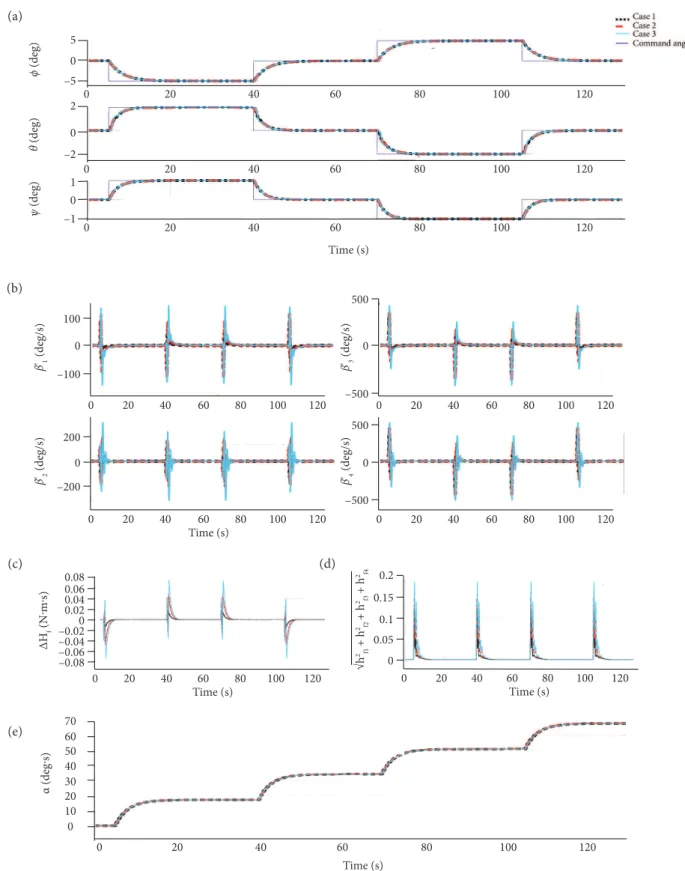 Figure 6. Attitude maneuvering using Euler angle errors in pyramidal configuration. Case1: with ΔJ = –0.3J (dotted line); 
