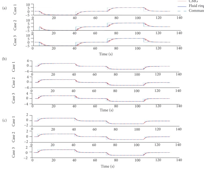 Figure 7. Comparing attitude maneuvering using Euler angle errors for fluid rings and gyros