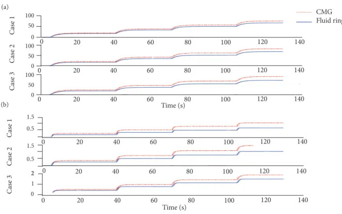 Figure 8. Comparing fluid rings and gyros. CMG actuator with red dash dotted line; fluid ring actuator with blue solid line