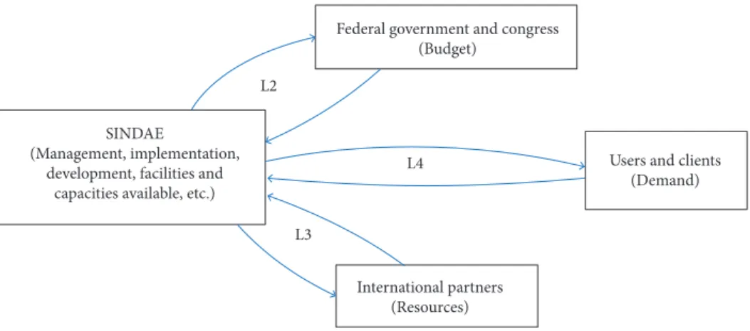 Figure 6. Causal Loop Diagram 2 (CLD-2), representing the paths of resources  exchange between groups of PEB’s stakeholders.