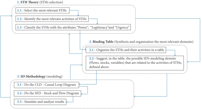 Figure 3. STH/SD Workflow combining STH Theory and SD Methodology.