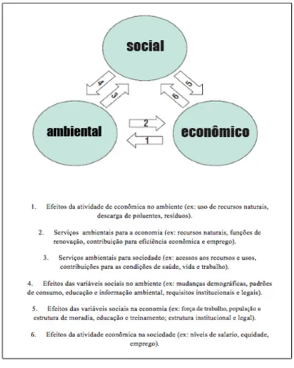Figura 2.1 - Dimensões básicas do desenvolvimento sustentável. Fonte: Stevens (2005,  p