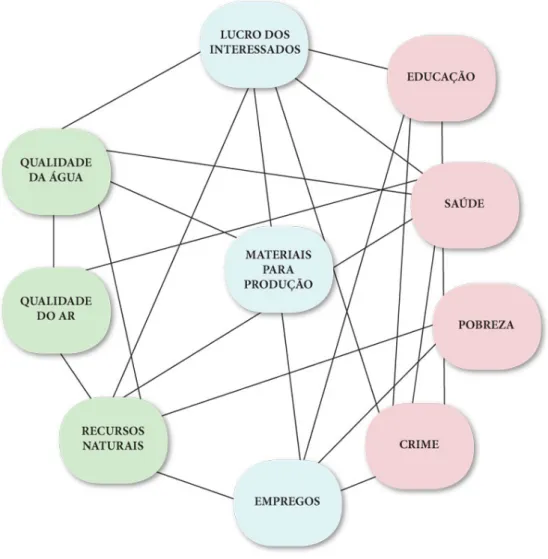 Figura  2.5  -  Interconexão entre os indicadores de sustentabilidade.  Fonte: 