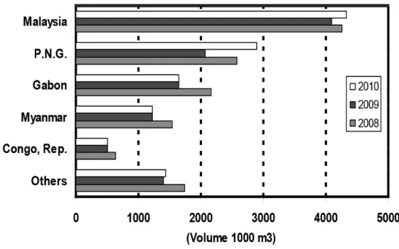 Fig. 3.6 – Maiores exportadores de madeira em toras. Fonte: ITTO (2010, p. 11). 