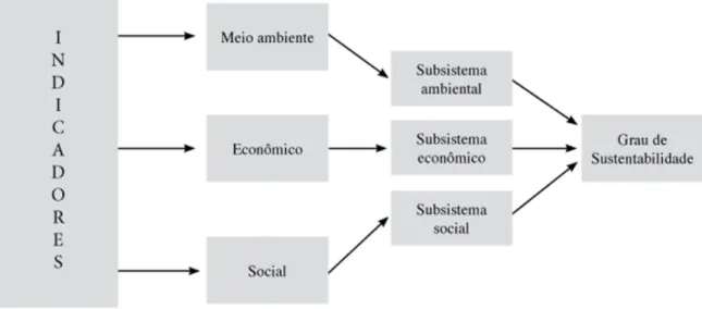 Figura  4.1  –  Etapas da determinação da sustentabilidade de cada subsistema.  Fonte: 