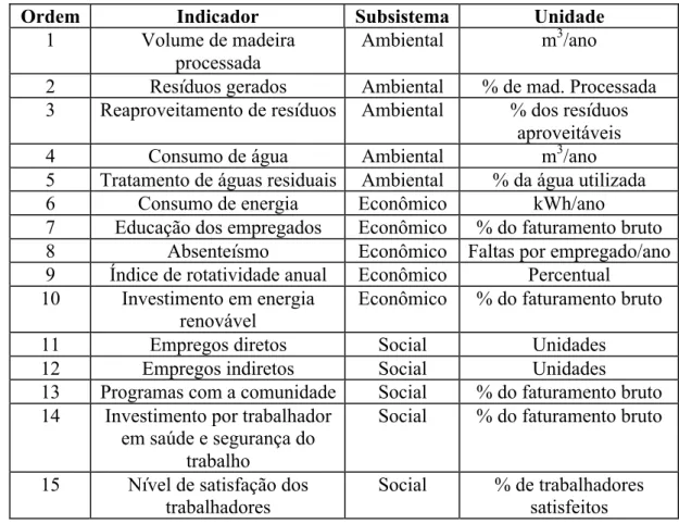 Tabela 4.2 – Indicadores da indústria madeireira. Fonte: Elaboração própria. 