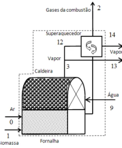Figura 3.2: Processo de transferência de calor no gerador de vapor 