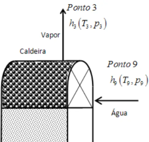 Figura 3.3: Processo de transferência de calor na caldeira 